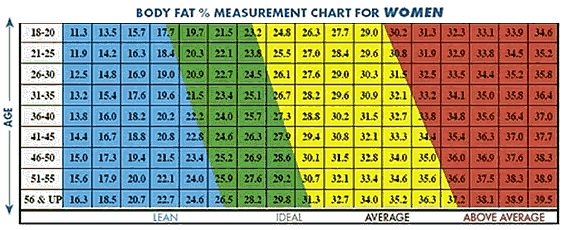 Body Fat chart